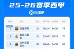 西甲积分榜：巴萨领先优势扩大到9分！皇马本轮战平 马竞稍后出战